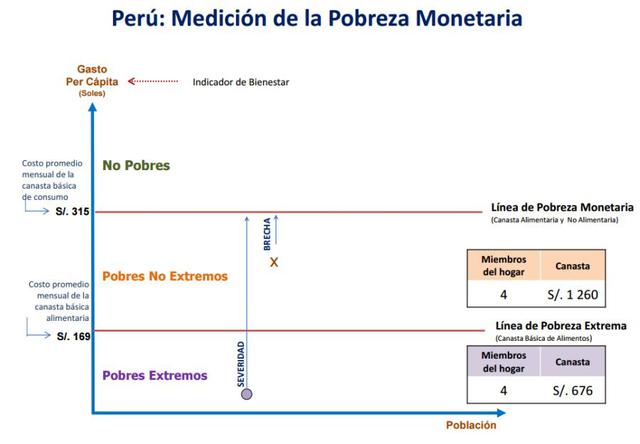 Medición de la pobreza monetaria