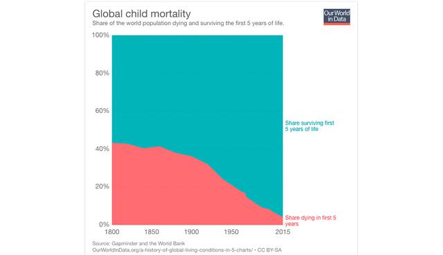 FOTO 5 | 4. Libertad. El gráfico muestra la población mundial que vive en democracia y en dictaduras. En medio están las llamadas anocracias abiertas y cerradas, que son sistemas caracterizados por la mezcla de prácticas democráticas y autocráticas. También se puede ver, en lila, la cantidad de personas que vive (o vivía) en colonias. Actualmente, la mitad de la humanidad vive en una democracia (en verde en el gráfico).

Se trata del área que muestra una mejora menos espectacular. Roser recuerda que la consolidación de la democracia lleva más tiempo que otros de estos asuntos, “ya que es un cambio cultural, mientras que otras innovaciones, como las vacunas o los antibióticos, son más directas de aplicar”.

Además de eso, hay que tener en cuenta un factor importante: el 80% de las personas que viven bajo una dictadura lo hacen en China, que tiene 1.300 millones de habitantes.