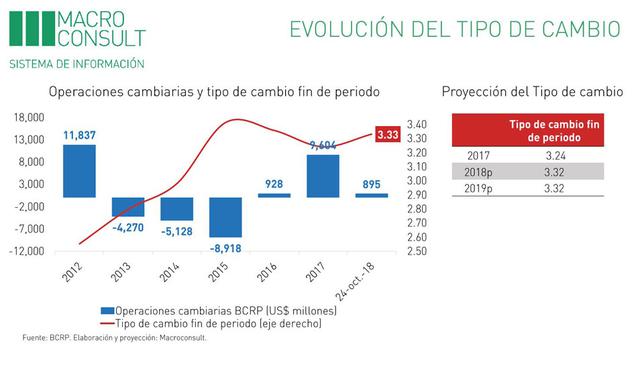 Foto 15 | Evolución del tipo de cambio, en el 2019 podría estar en S/ 3.32, según Macroconsult.