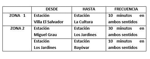 (Fuente: Línea 1 del Metro de Lima)