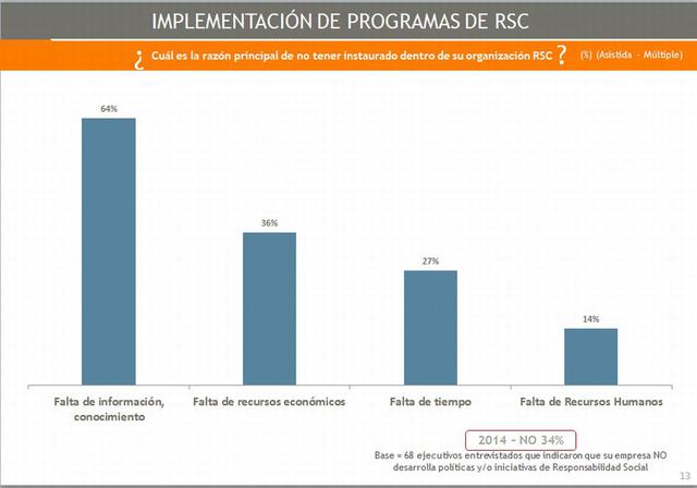 La falta de recursos económicos y de información son los principales motivos por los cuales no implementan las prácticas de RSC.