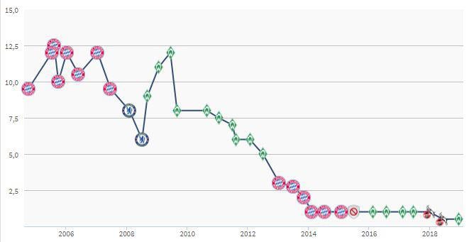 Valor de mercado de Claudio Pizarro