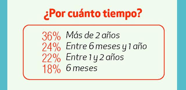 Tiempo: El 36% trabajo más de 2 años, 24% entre a 6 meses a 1 año, 22% entre 1 y 2 años, 18% 6 meses.