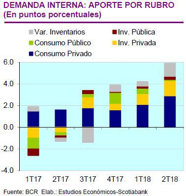 Demanda interna: aporte por rubro. (Fuente: Scotiabank)