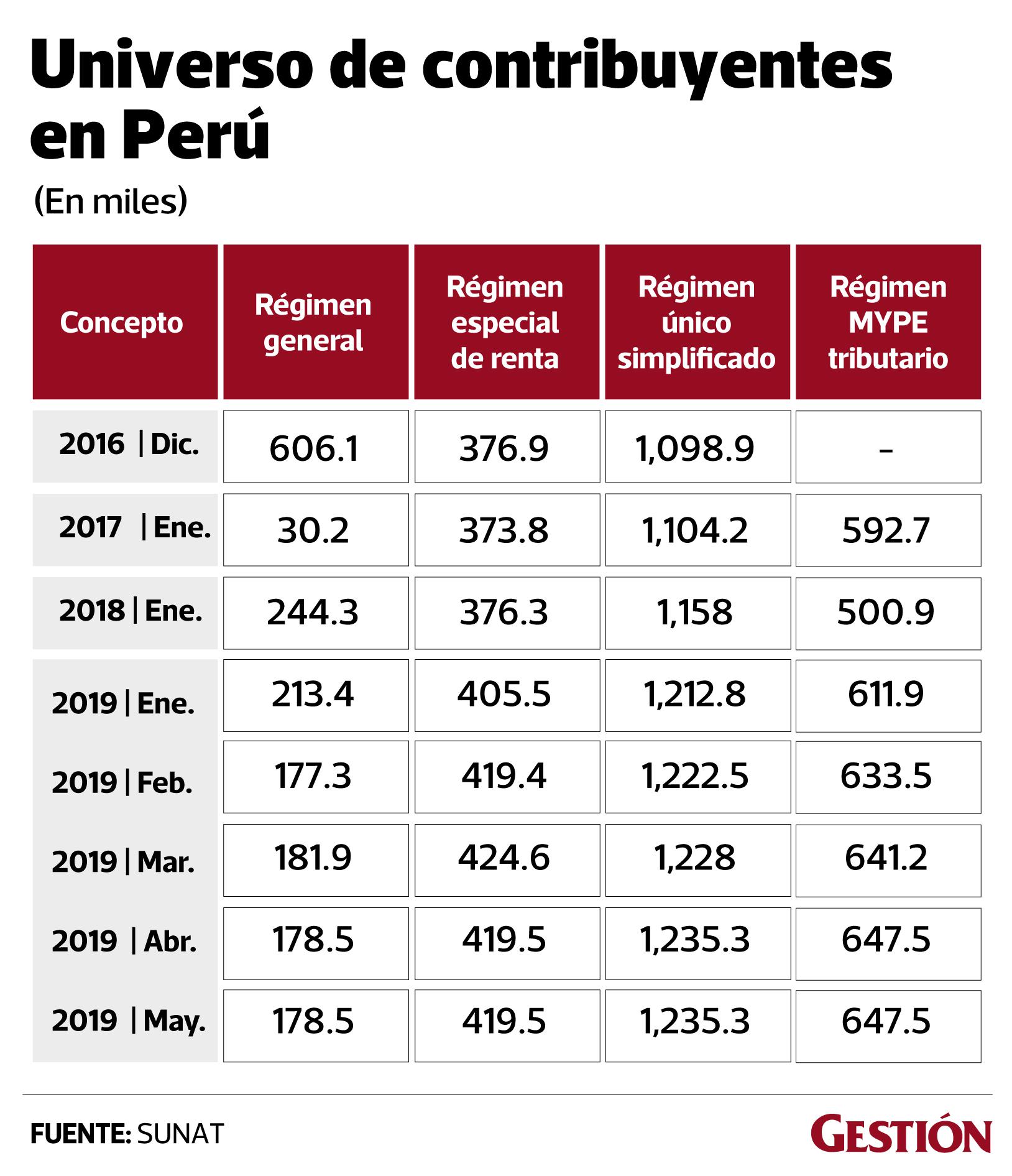 Medida beneficia al 99.5% de las empresas, siempre que su facturación en el 2019 no haya superado los S/ 21 millones o 5,000 UIT.