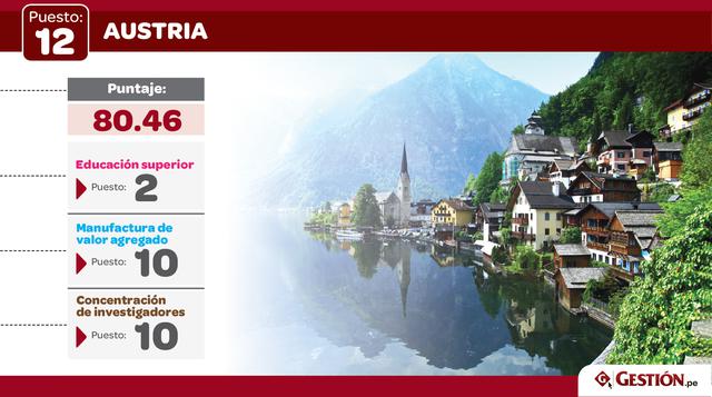 Austria también subió, pero solo un puesto, al 12 en el 2017.