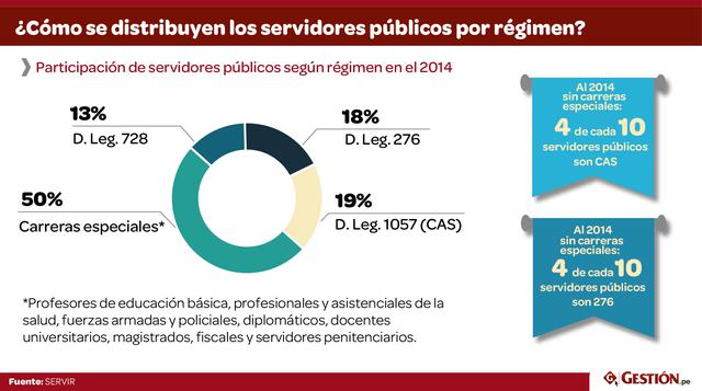 La participación de servidores públicos según su régimen laboral es: el 13% pertenecen al régimen 728, el 18% al 276, el 19% son CAS, mientras que el 50% pertenece a las carreras especiales (profesores de educación básica, profesionales y asistenciales de