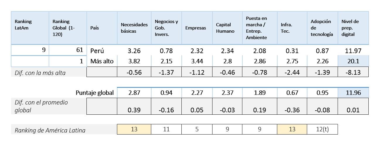 Comparación de los indicadores de Perú.