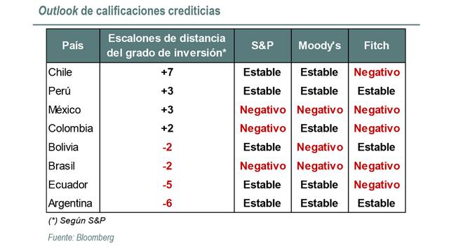 “A pesar de su impacto negativo sobre la demanda interna, los recortes de gasto público (cayó 13% el cuarto trimestre de 2016) son una señal clara del compromiso del gobierno con la reducción del déficit fiscal, el cual cerró el año previo en 2.7% del PBI