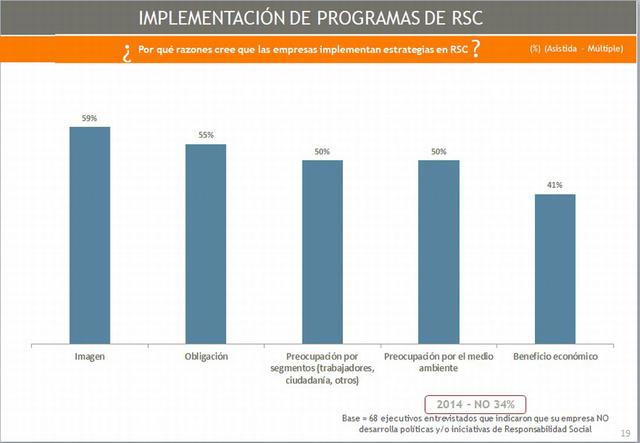 La mayoría de empresas considera que se implementan estrategias de RSC  por un tema de imagen.