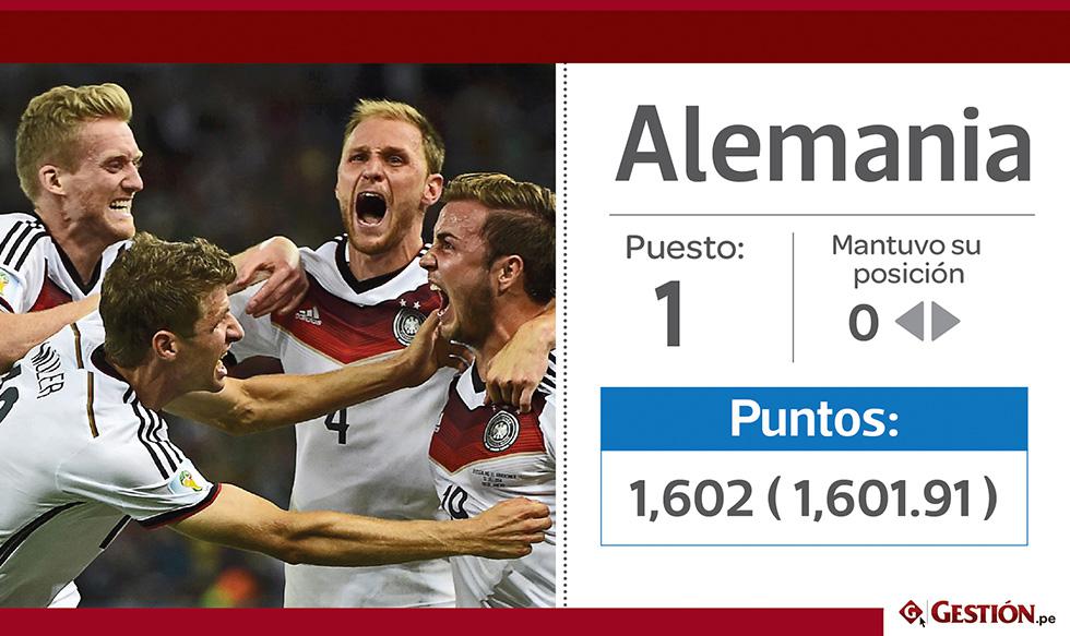 1. Alemania permanece como la indiscutible mejor selección del mundo. Su estatus de favorita para ganar el Mundial Rusia 2018 se mantiene con sus 1,602 puntos en el Ranking FIFA.