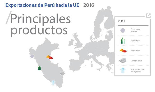 FOTO 3 | En el 2006, las exportaciones peruanas de productos tradicionales hacia la UE representaban el 75% del total; en el 2016, solo representan el 54%. Los productos del sector agropecuario lideran el crecimiento de las exportaciones no tradicionales 