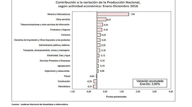 2. Contribución. El sector minero aportó más de la mitad del crecimiento que tuvo el PBI durante el año pasado. En contraste, los sectores manufactura, construcción y pesca tuvieron una contribución negativa al PBI.
