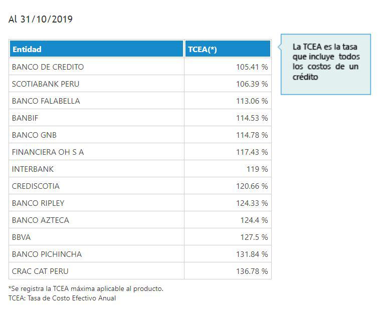 La TCEA en Perú. (Cuadro: SBS)