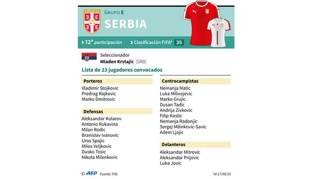 FOTO 28 | Serbia. Versus Costa Rica en Samara (17/06), Suiza en Kaliningrado (22/06) y Brasil en Moscú (27/06).