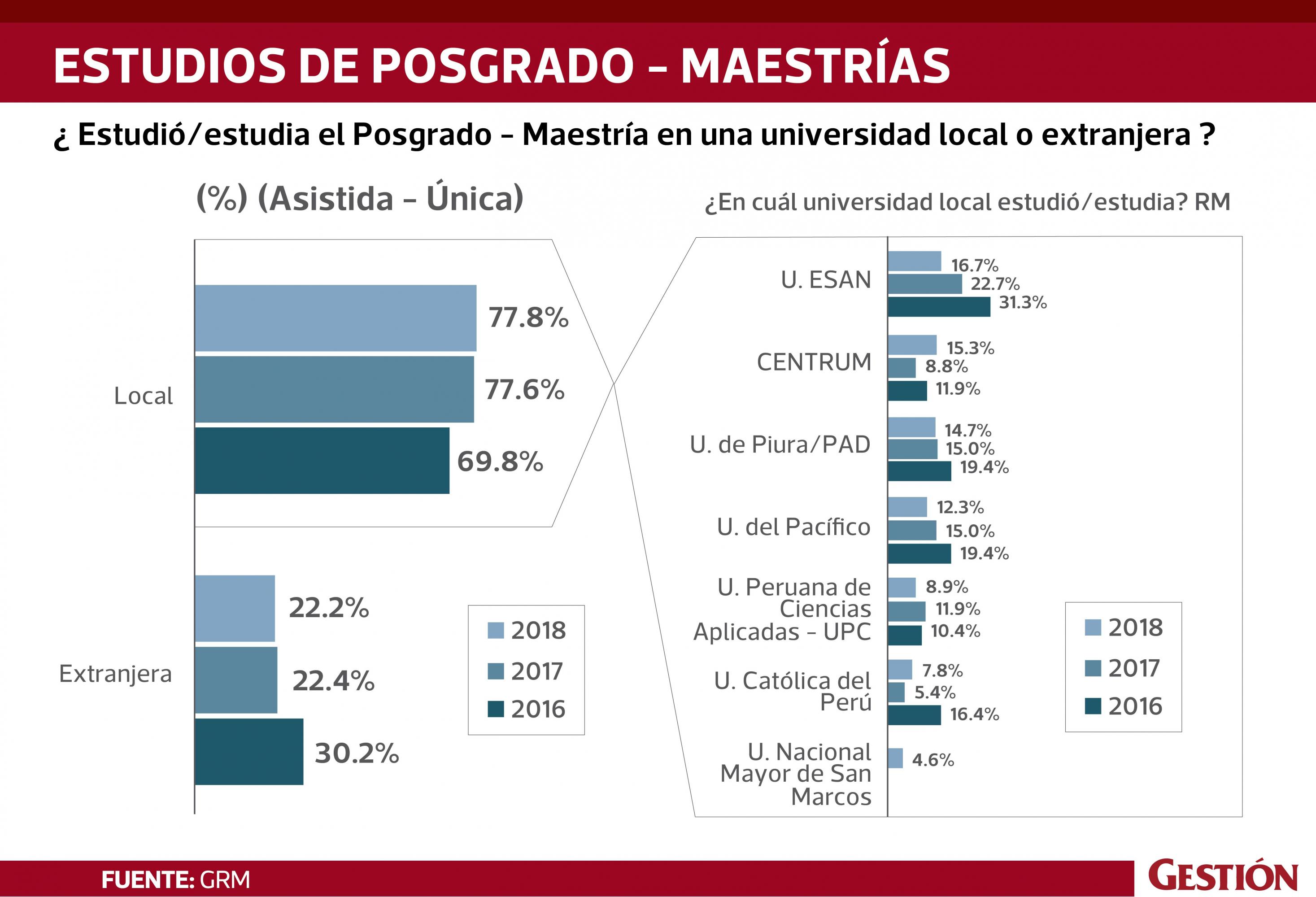 Estudios de posgrado o maestría en el Perú y el mundo.