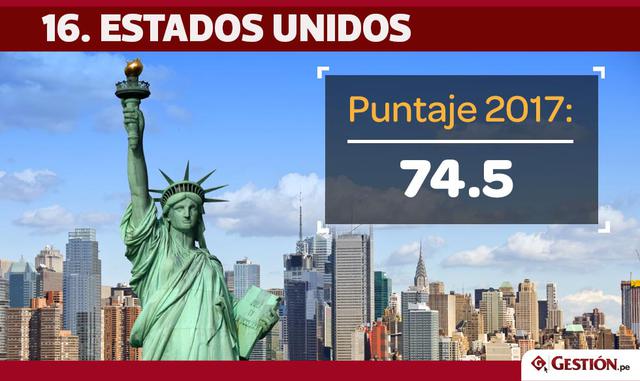 FOTO 15 | Estados Unidos no logró avanza en el ranking del 2017 y al contrario, perdió tres posiciones.