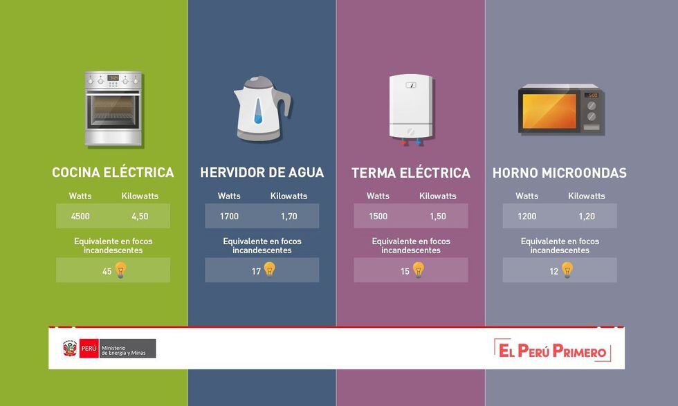 ¿Qué artefactos electrónicos consumen más energía? | Economía | Gestión