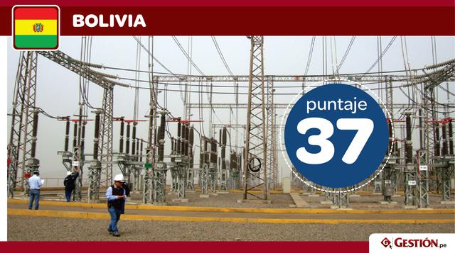 Bolivia. Los estándares mínimos de Bolivia para el desempeño eficiente de la energía llegan a 17 puntos. El score general del país altiplánico es de 37 unidades.