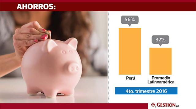 El 56% de peruanos prefiere ahorrar una vez se gastó todo lo necesario para vivir. En el trimestre anterior, el ratio era de 57%.