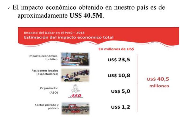 Impacto Económico - Dakar 2018