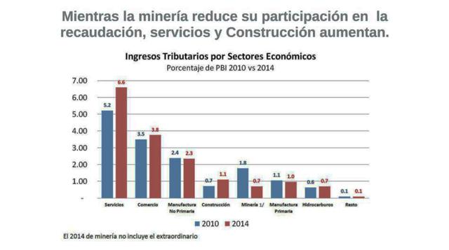Servicios es el sector sobre el que más ha crecido la presión tributaria.