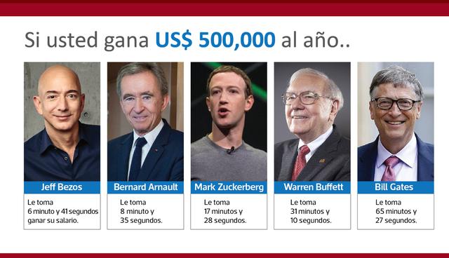 FOTO 8 | Si usted gana US$ 500,000 al año...

A Jeff Bezos le toma 6 minutos y 41 segundos ganar su salario.

A Bernard Arnault le toma 8 minutos, 35 segundos.

A Mark Zuckerberg, 17 minutos y 28 segundos.

A Warren Buffett, 31 minutos, 10 segundos.

A Bill Gates, 65 minutos, 27 segundos.