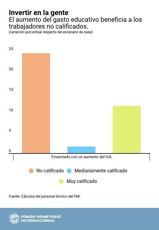 Afianzar el capital humano es algo esencial, según el FMI (Imagen: FMI)