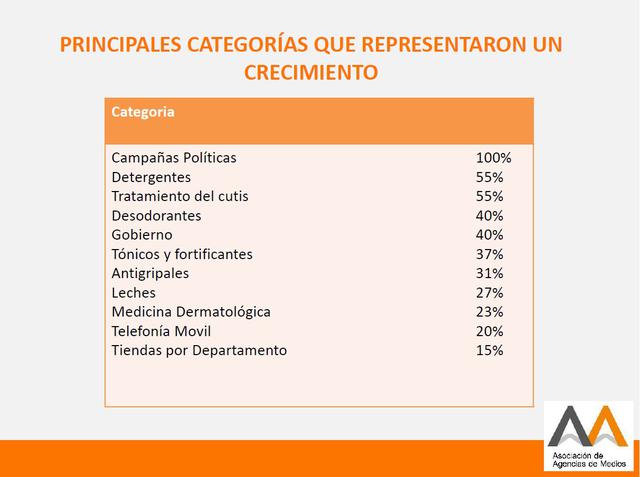 Estos sectores aumentaron su inversión publicitaria.