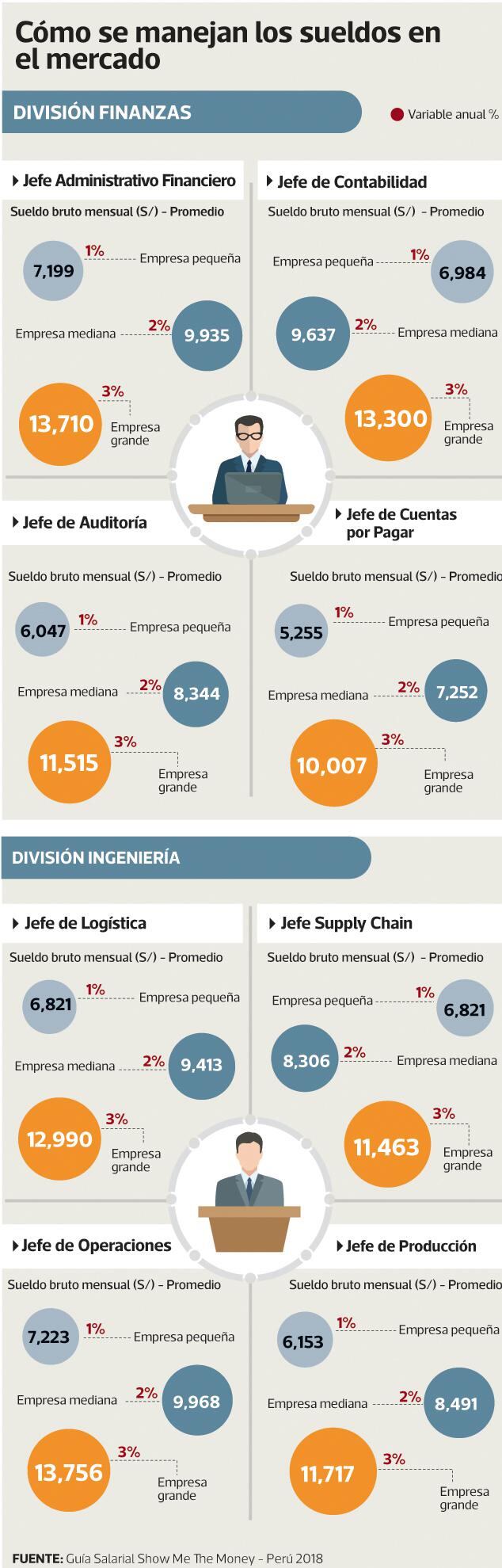 Analistas de TI presentan 
los salarios más atractivos 
en las grandes empresas