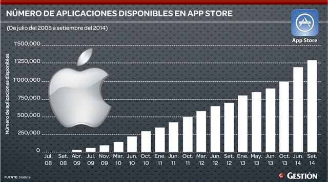 Hasta septiembre de este año habían 1.3 millones de apps disponibles. Los juegos es la categoría más popular, seguida de entretenimiento.