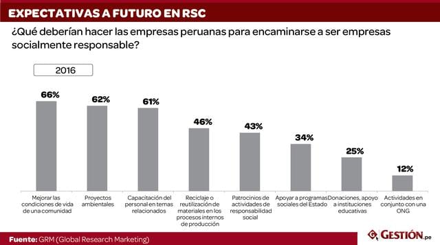 La principal tarea que consideran los ejecutivos encuestados para que una empresa peruana sea considerada socialmente responsable es el apoyo a una comunidad, seguido de cerca por la generación de proyectos ambientales.