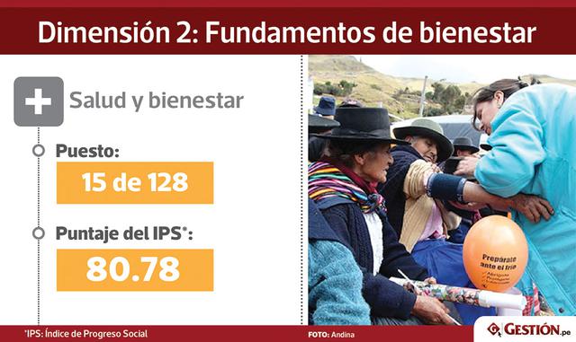Perú es un país saludable. Además del puesto 15, hay un subindicador sorprendente. En el rubro "Mortalidad prematura por enfermedades no contagiosas" ocupamos el puesto dos en el mundo, con 183.1 muertes por cada 100,000 habitantes.