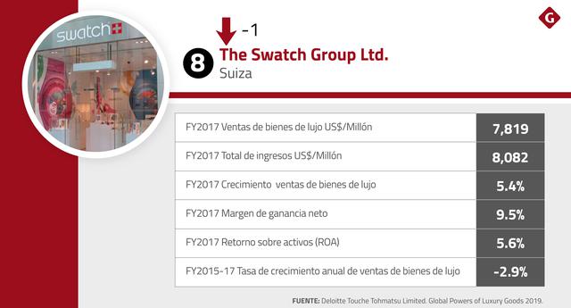 FOTO 8 | En el octavo lugar figura el fabricante suizo de relojes y joyas The Swatch Group Ltd. con una facturación que alcanza los US$ 7,819 millones. La compañía fue fundada en 1983 para hacer frente a la crisis del cuarzo.
