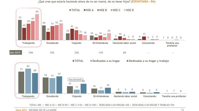 La mayoría respondió que si no fuera mamá estaría trabajando.