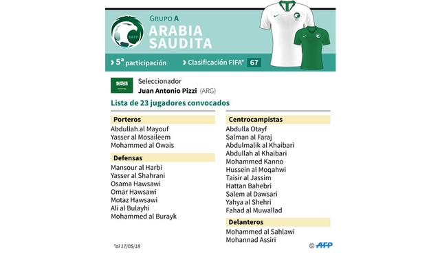 FOTO 2 | Arabia Saudita. Versus Rusia en Moscú (14/06), Uruguay en Rostov del Don (20/06) y Egipto en Volgogrado (25/06).