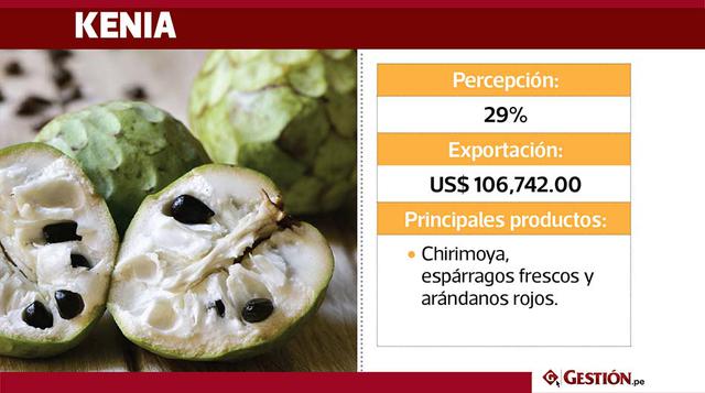 En Kenia, el 29% de la población da mayor valor a los productos peruanos. El Perú destina a Kenia sus exportaciones valorizadas en US$ 106,742.00 . Entre los productos terminados más importantes que se destinan a dicho países están: productos agroindustri