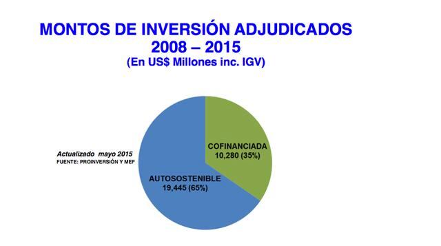 En el periodo 2008-2015 se aprobó inversiones por US$ 29,725 millones.
