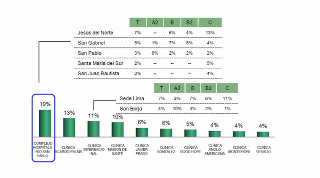 El Complejo Hospitalario San Pablo encabeza la lista de las clínicas más recordadas, con 19%, seguido de la Clínica Ricardo Palma (13%) y la Clínica Internacional (11%).