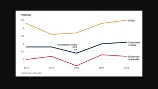 Diez gráficos que vaticinan un fuerte crecimiento mundial en este 2018