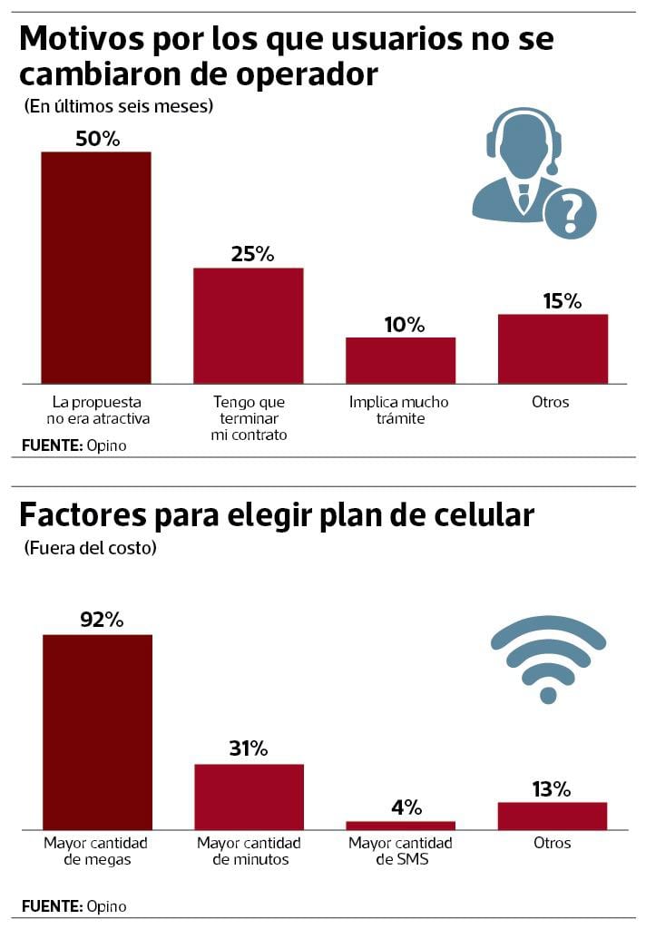 Solo el 31% cambió de operador móvil cuando fue tentado