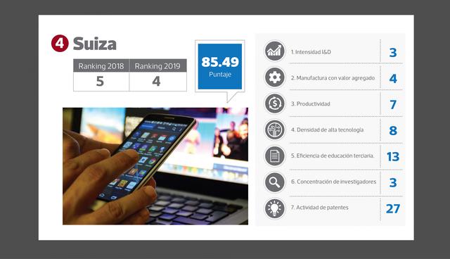 FOTO 4 | Puesto 4 : Suiza (puesto en el 2018: 5)  Puntaje: 85.49