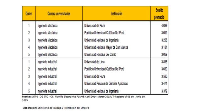 En el top 5 de carreras universitarias con mayores sueldos promedio, encontramos a trabajadores jóvenes egresados de universidades públicas, tales como: la Universidad Mayor de San Marcos, la Universidad de Ingeniería, universidades del interior como las 