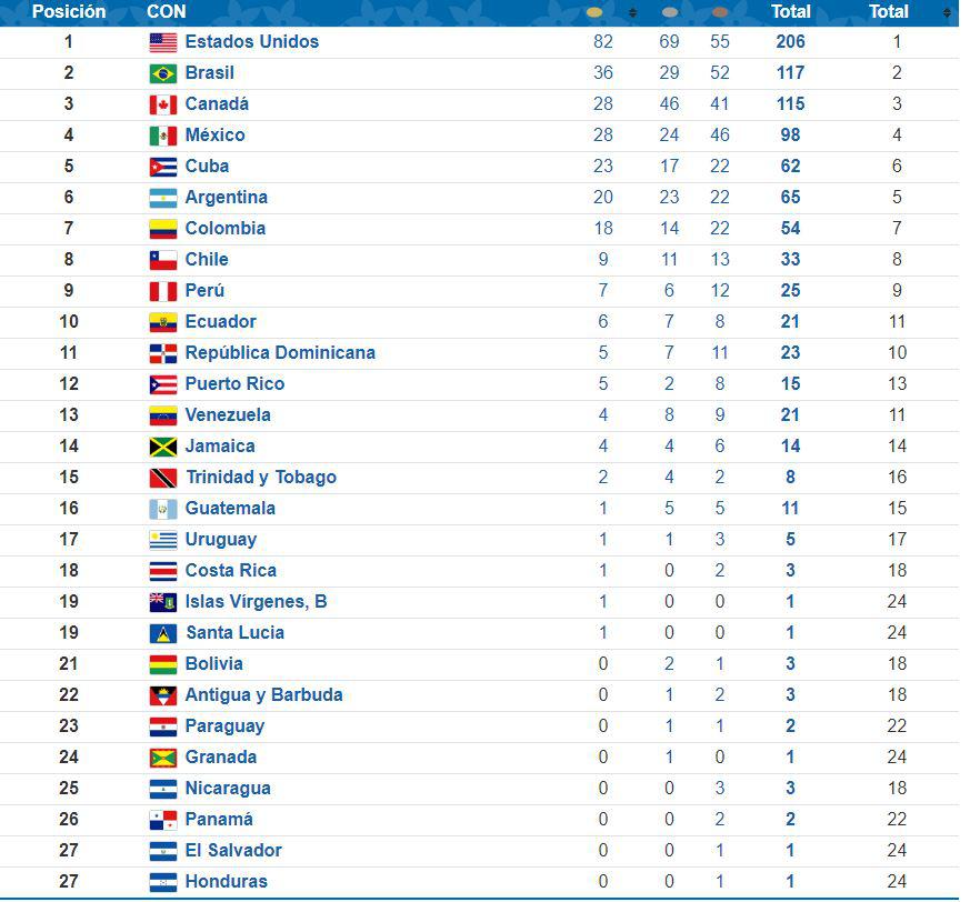 Medallero de los Juegos Panamericanos actualizado al viernes 09 de agosto 10:57 a.m.