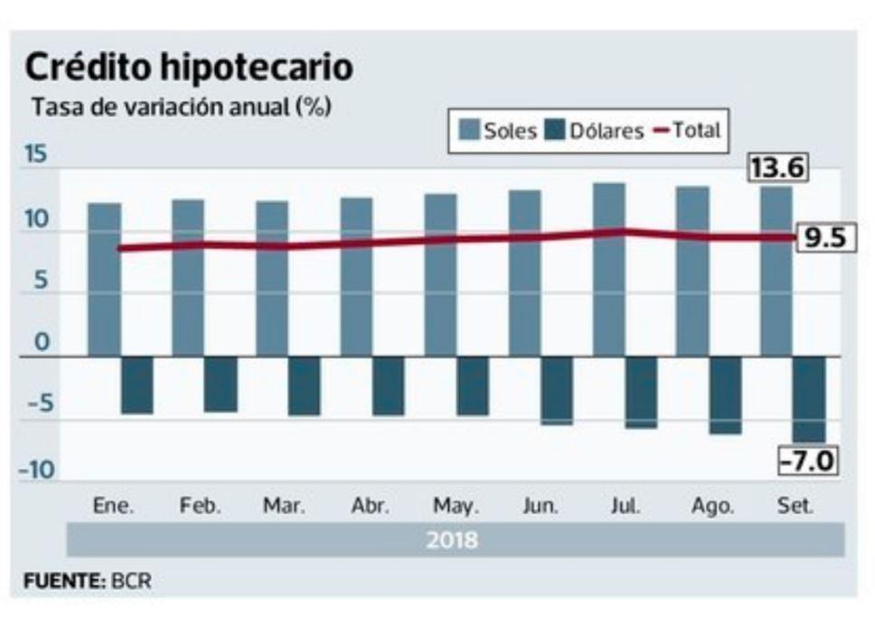 Crédito hipotecario