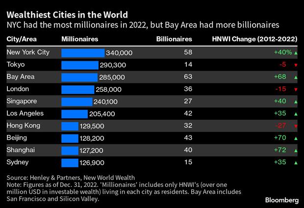 Find out which cities are home to the most millionaires in the world