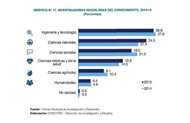En el 2015, 27% de los investigadores se encontraban en el área de Ingeniería y Tecnología. Sin embargo, este porcentaje es menor respecto a otros países de la región. Por ejemplo, en Chile este porcentaje se ubicada en 35.1%, mientras que en la OCDE, est