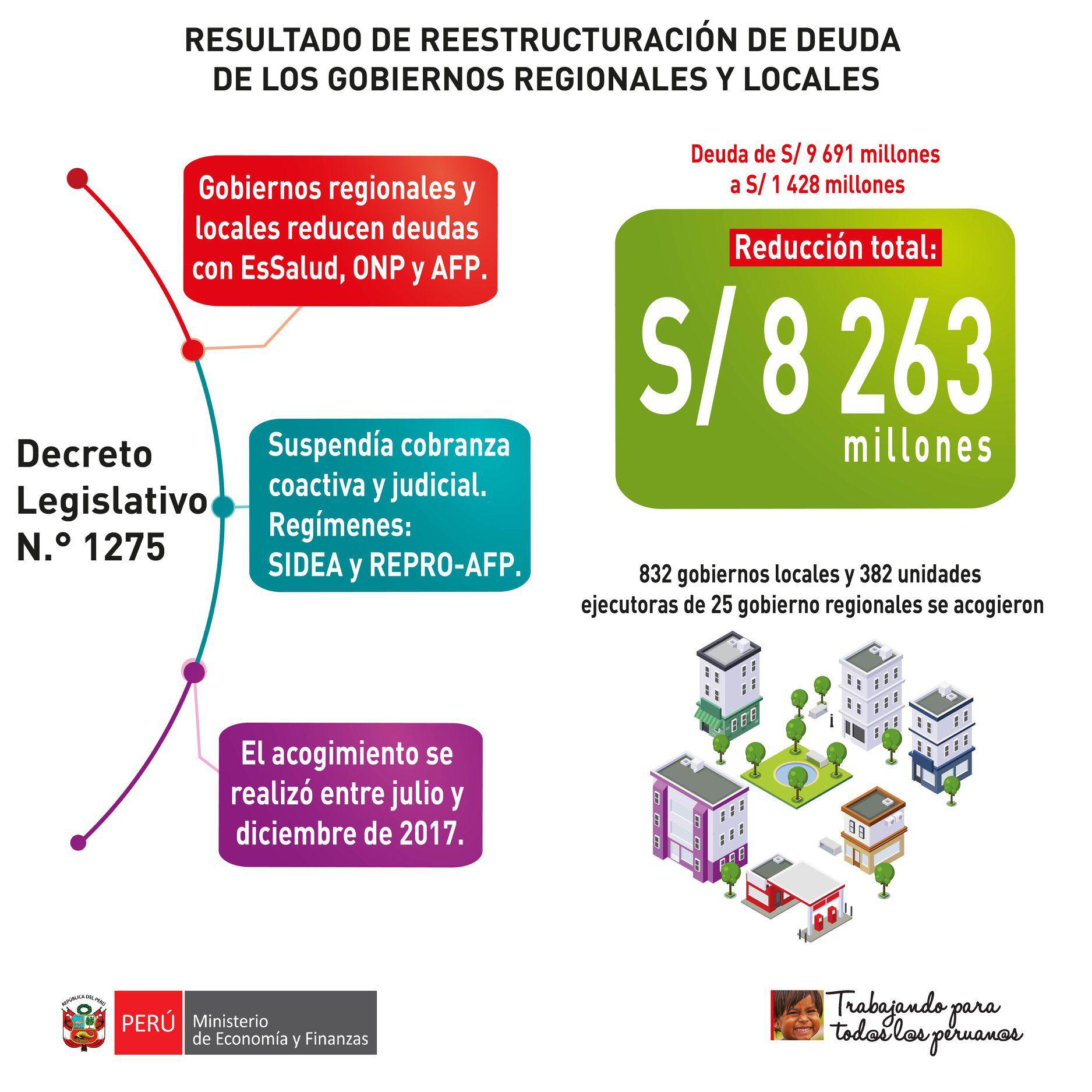 Este es el resultado de la reestructuración de deuda de municipios y gobierno regionales.