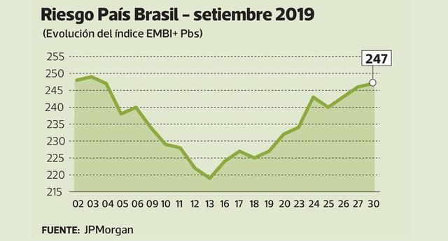 Riesgo PaÍs Brasil (Setiembre 2019)