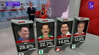 San Martín: Walter Grundel lidera elección para gobernador regional, según boca de urna